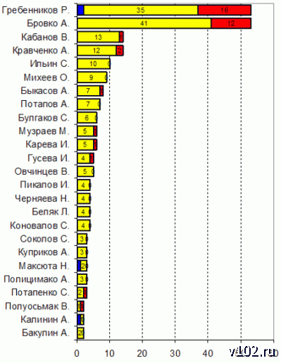 Высота 102.0 Высота 102.0