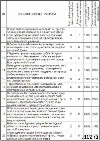 Высота 102.0 Высота 102.0
