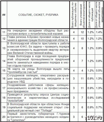 Высота 102.0