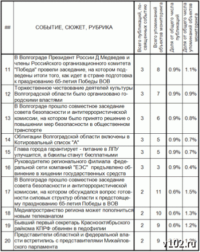 Высота 102.0