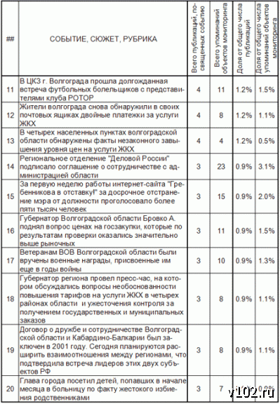 Высота 102.0